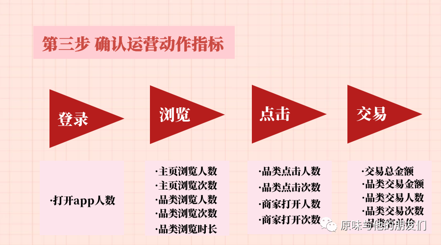 如何结合业务，搭建数据指标体系，教你三步就能搞定！